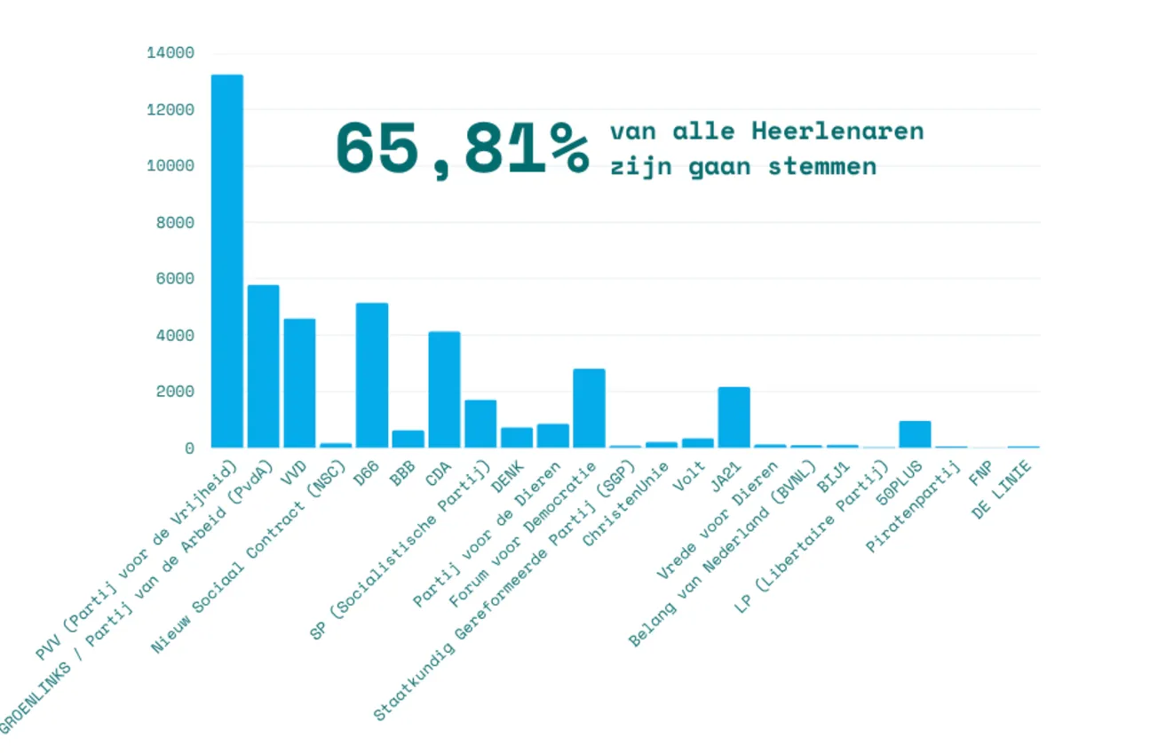 PVV de grootste in Heerlen