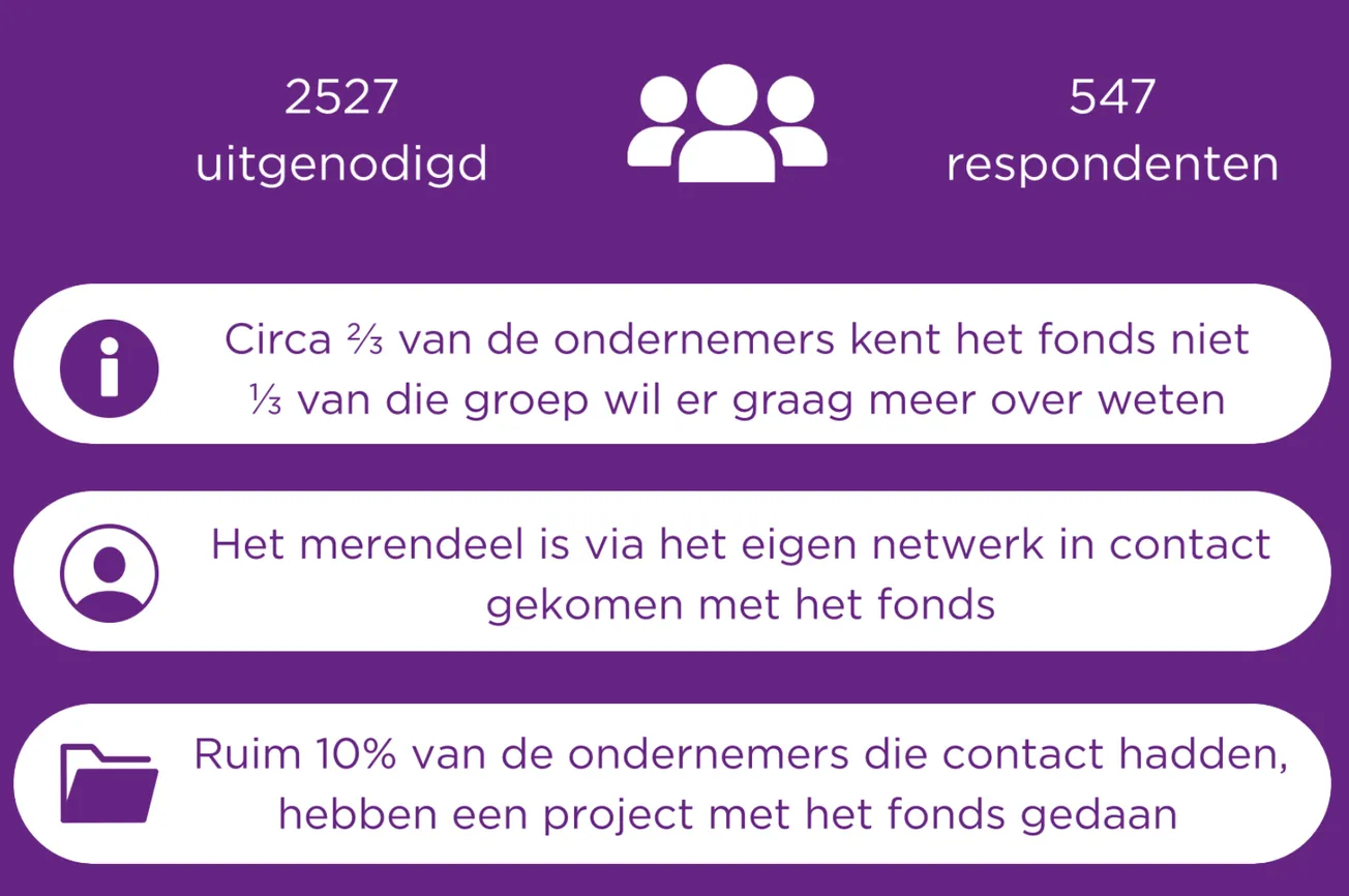 Meeste ondernemers niet bekend met Ondernemersfonds